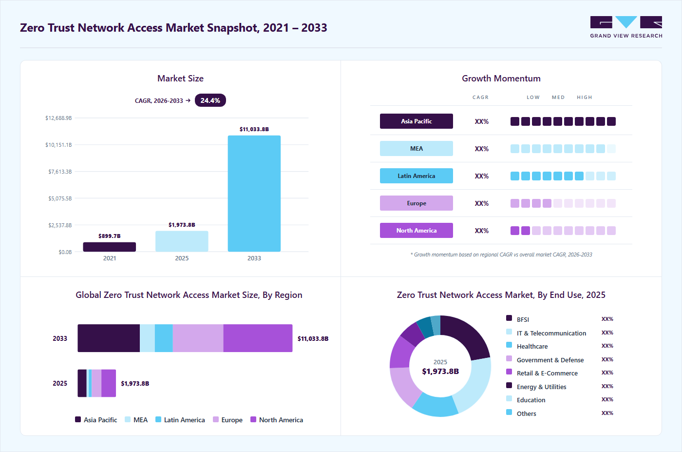 Zero trust network access market overview highlighting global market size in 2025 (USD 1.97 Billion), revenue forecast for 2033 (USD 11.03 Billion), growth trends (CAGR 24.2% from 2026 to 2033), and regional growth momentum