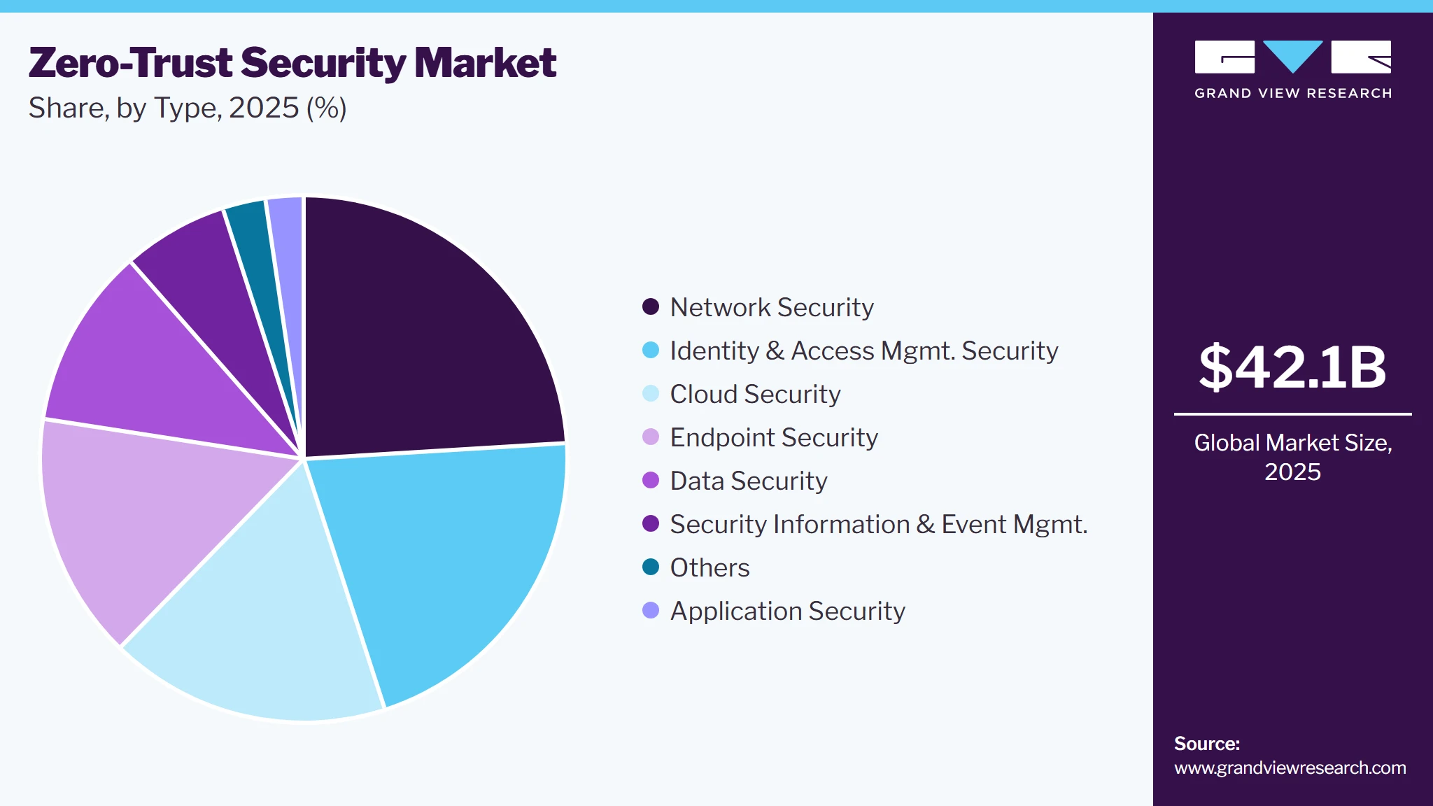 Zero Trust Security Market Share Zero Trust Security Market Share