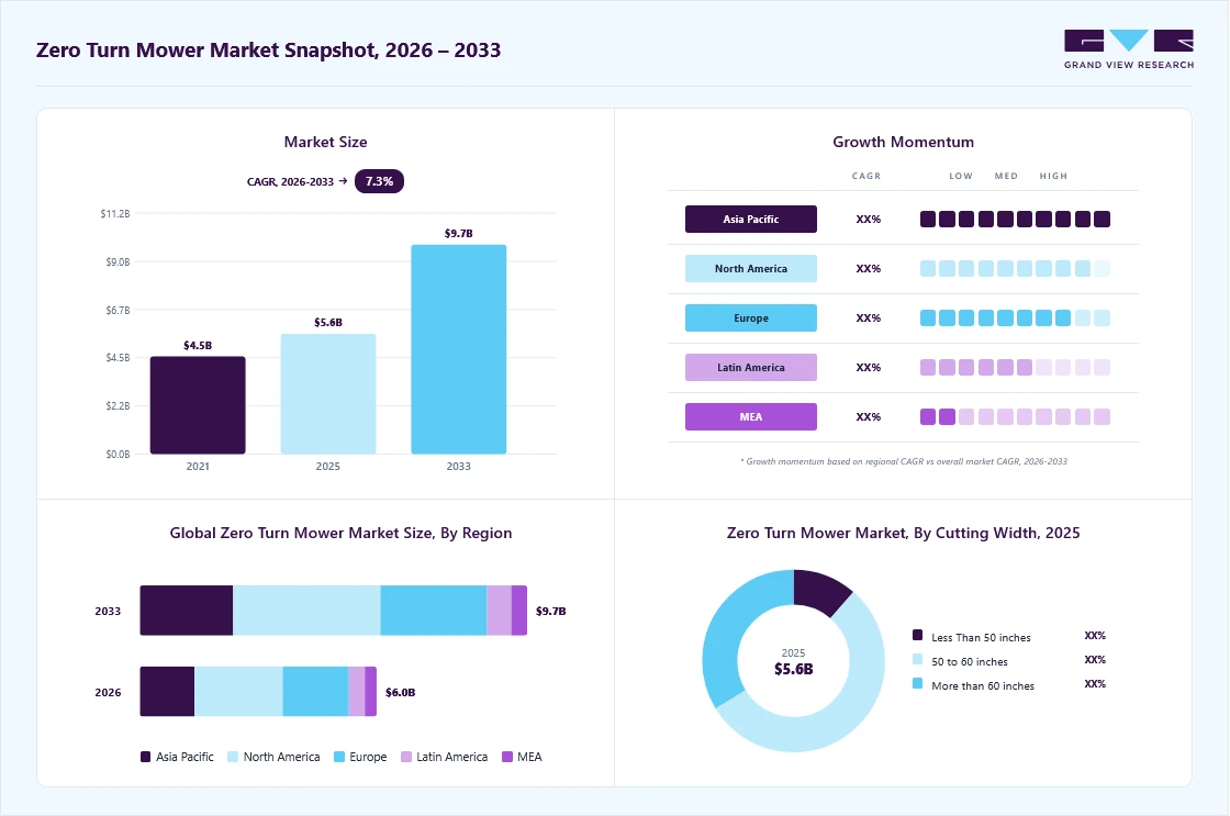 Zero turn mower market overview: Grand View Research estimates the global market size at USD 5.6 billion in 2025, projected to grow from USD 5.9 billion in 2026 to USD 9.7 billion by 2033 at a 7.3% CAGR, with regional growth momentum.