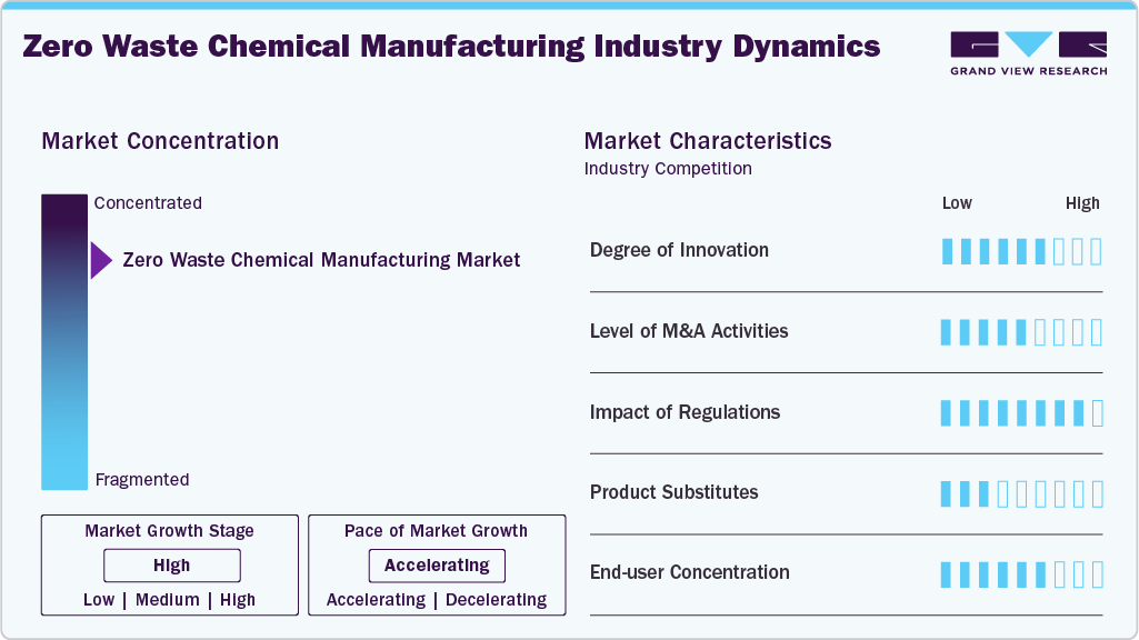 Zero Waste Chemical Manufacturing Industry Dynamics Zero Waste Chemical Manufacturing Industry Dynamics