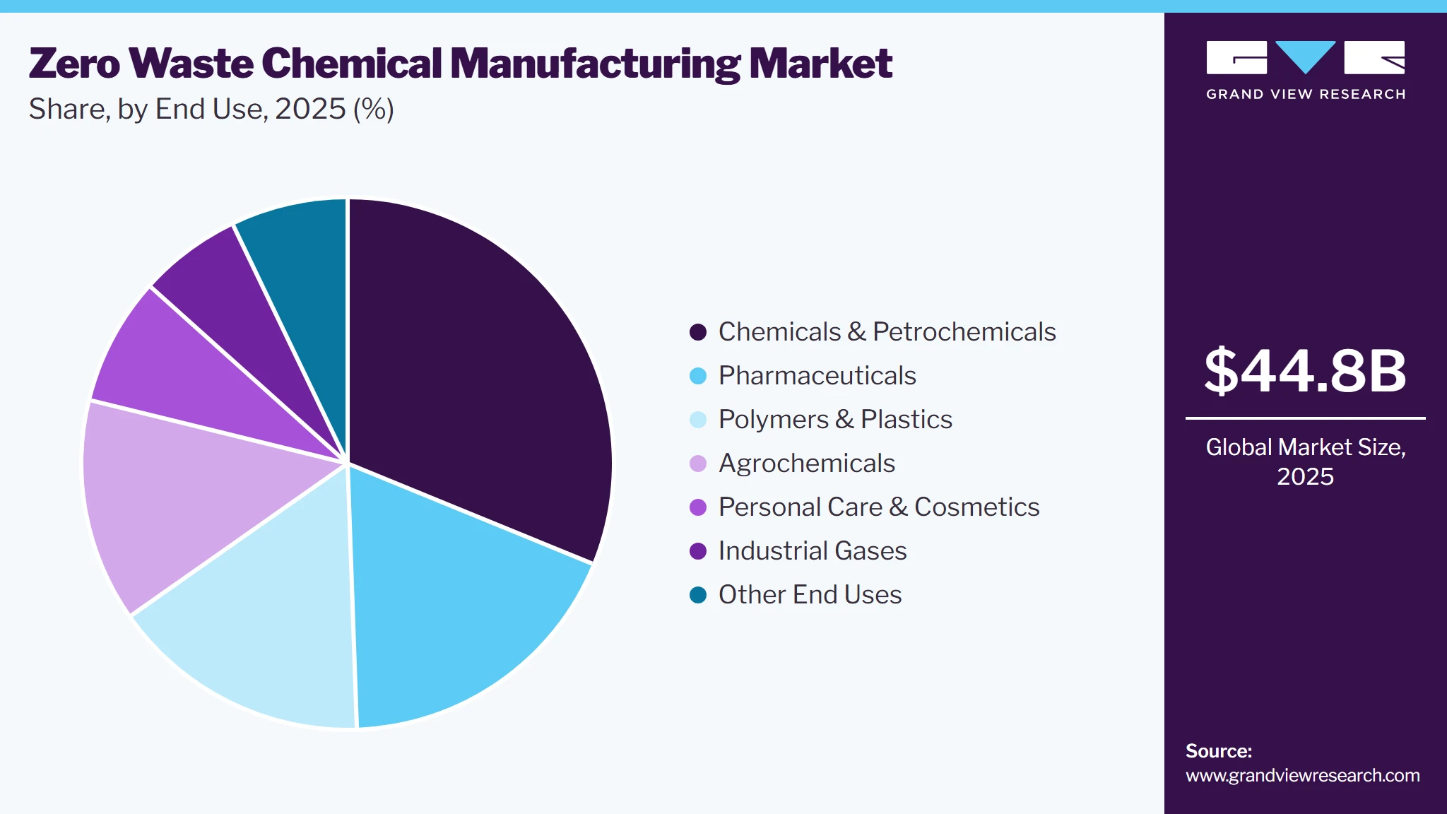 Zero Waste Chemical Manufacturing Market Share Zero Waste Chemical Manufacturing Market Share