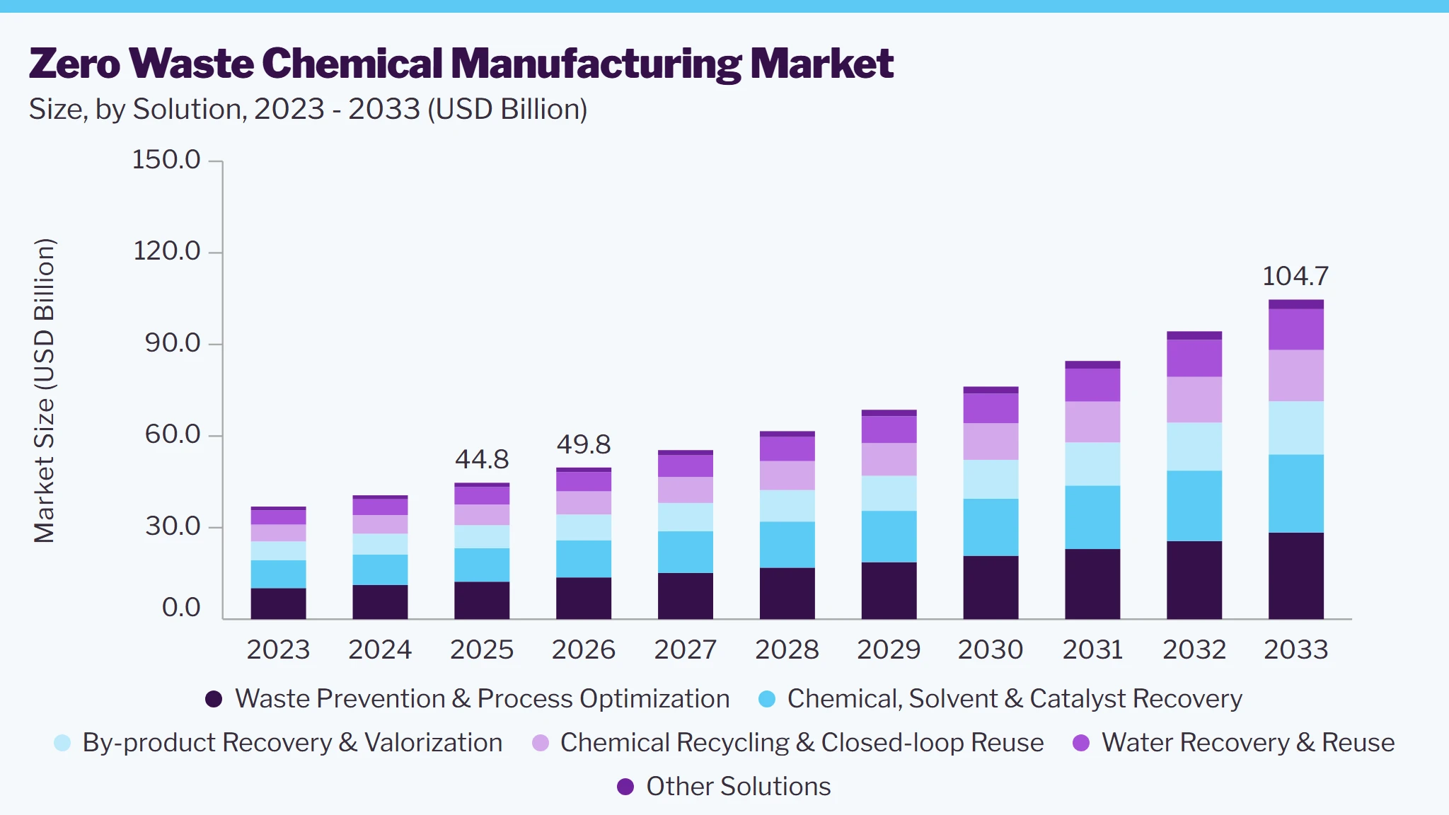 Zero Waste Chemical Manufacturing market size and growth forecast (2023-2033) Zero Waste Chemical Manufacturing market size and growth forecast (2023-2033)