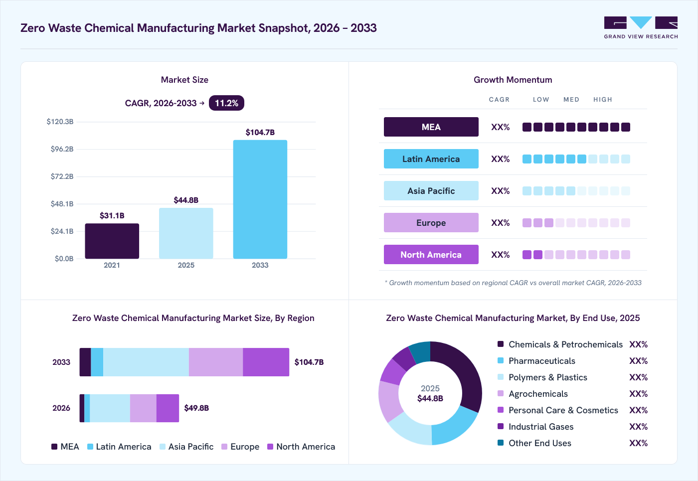 Zero Waste Chemical Manufacturing market overview: Grand View Research estimates the global market size at USD 44.8 billion in 2025, projected to grow from USD 49.8 billion in 2026 to USD 104.7 billion by 2033 at a 11.2% CAGR, with regional growth momentum.