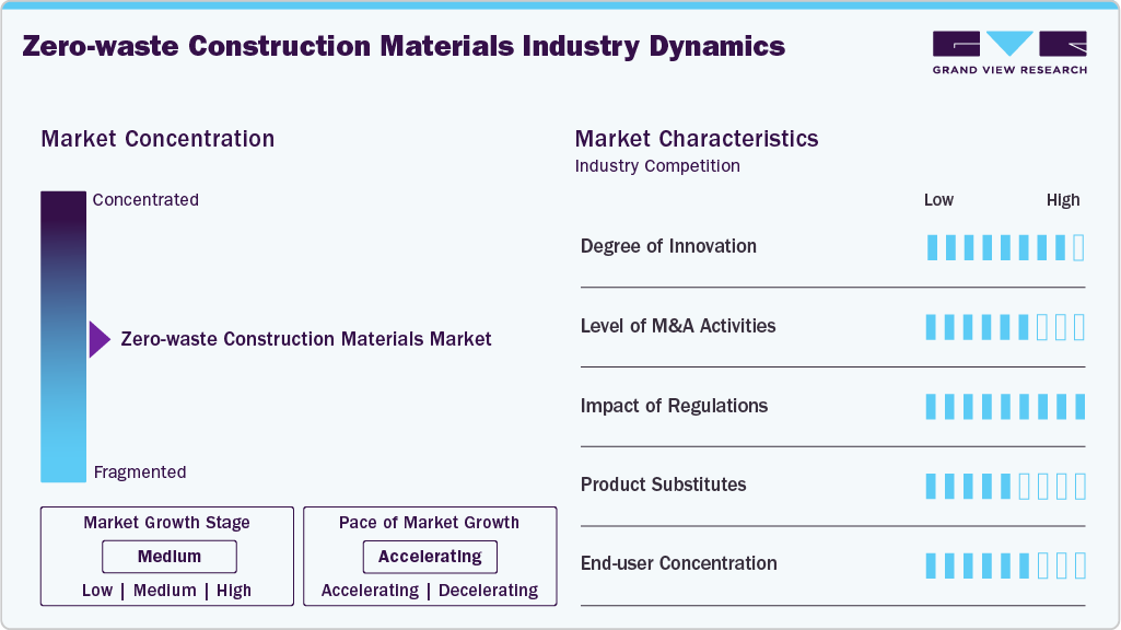 Zero-waste Construction Materials  Industry Dynamics