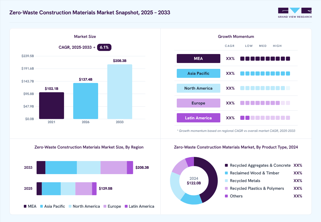 Zero-waste construction materials market overview: Grand View Research estimates the global market size at 122.0 billion in 2024, projected to grow from USD 137.4 billion in 2026 to USD 208.3 billion by 2033 at a 6.1% CAGR, with regional growth momentum.