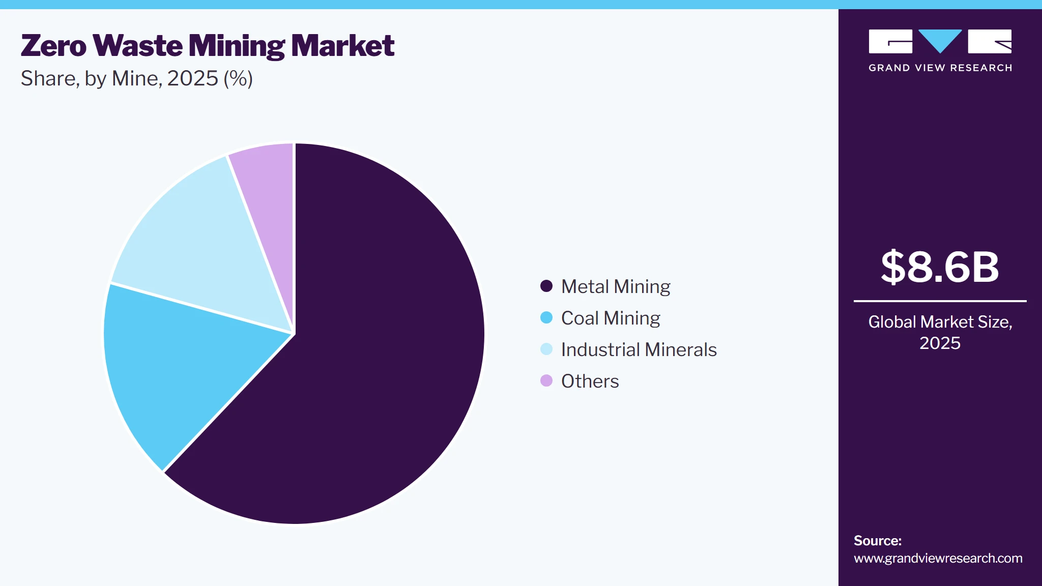 Zero Waste Mining Market Share Zero Waste Mining Market Share