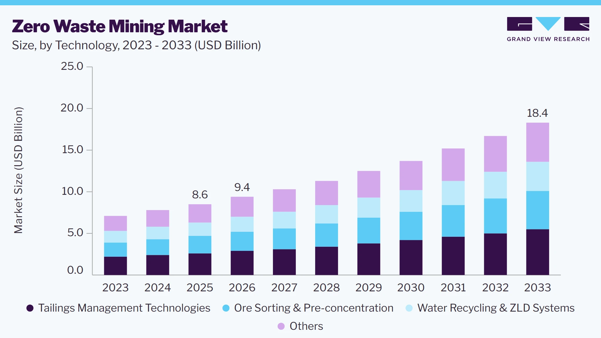 Zero waste mining market size and growth forecast (2023-2033) Zero Waste Mining market size and growth forecast (2023-2033)