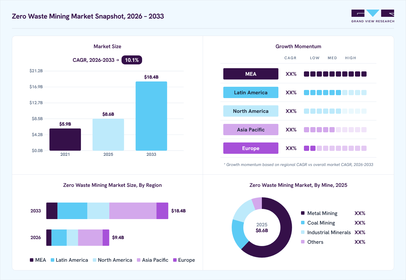 Zero waste mining market overview: Grand View Research estimates the global market size at USD 8.6 billion in 2025, projected to grow from USD 9.4 billion in 2026 to USD 18.4 billion by 2033 at a 10.1% CAGR, with regional growth momentum.
