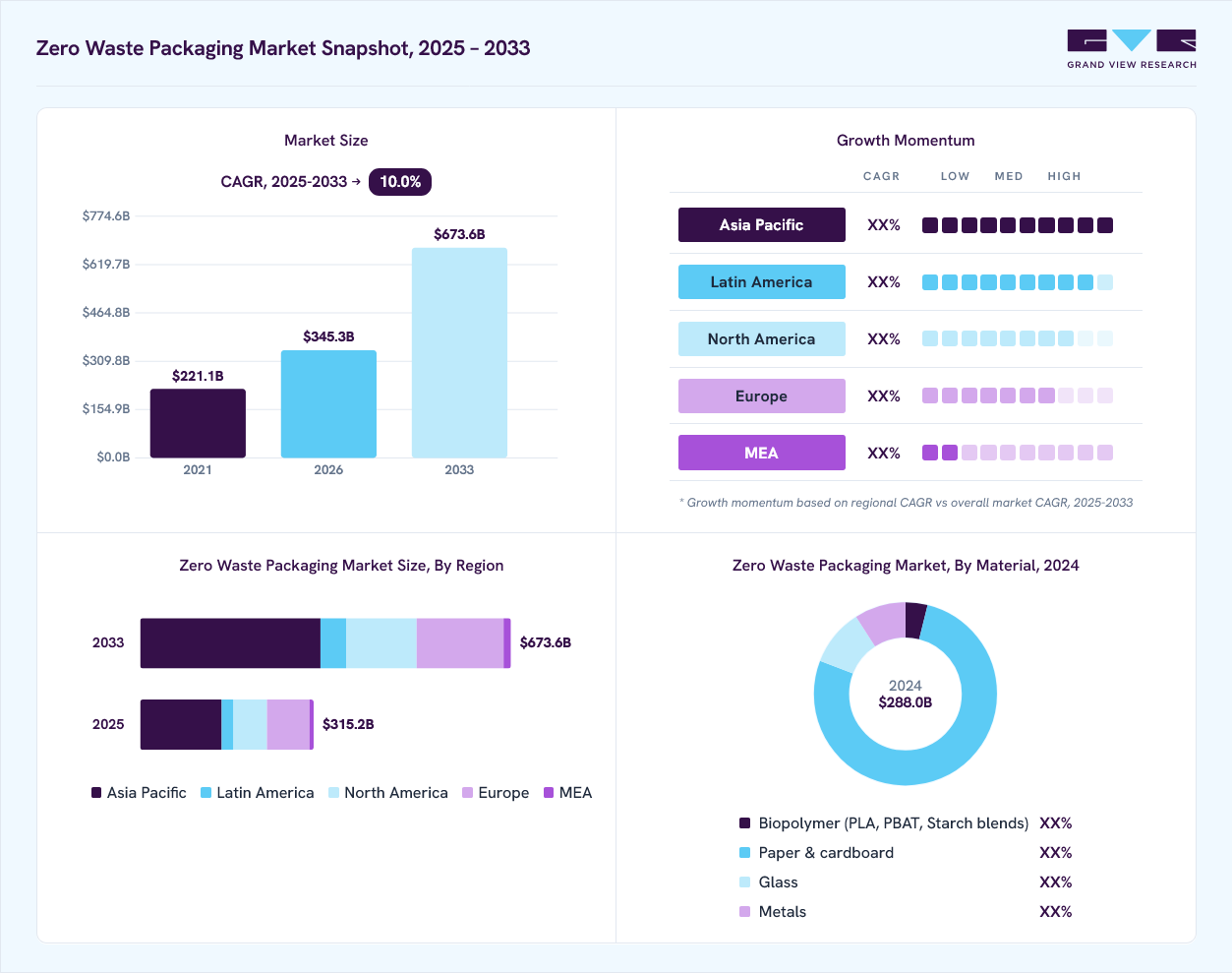 Zero waste packaging market overview: Grand View Research estimates the global market size at USD 288.0 billion in 2024, projected to grow from USD 345.3 billion in 2026 to USD 673.6 billion by 2033 at a 10.0% CAGR, with regional growth momentum.