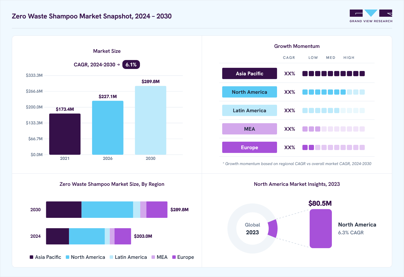 Zero waste shampoo market overview: Grand View Research estimates the global market size at USD 192.3 million in 2023, projected to grow from USD 227.1 million in 2026 to USD 289.8 million by 2030 at a 6.1% CAGR, with regional growth momentum.