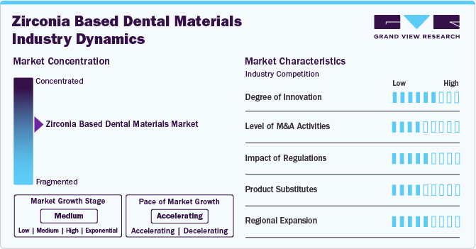 Zirconia Based Dental Materials Industry Dynamics