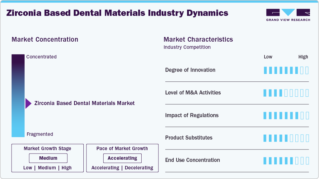 Zirconia Based Dental Materials Industry Dynamics