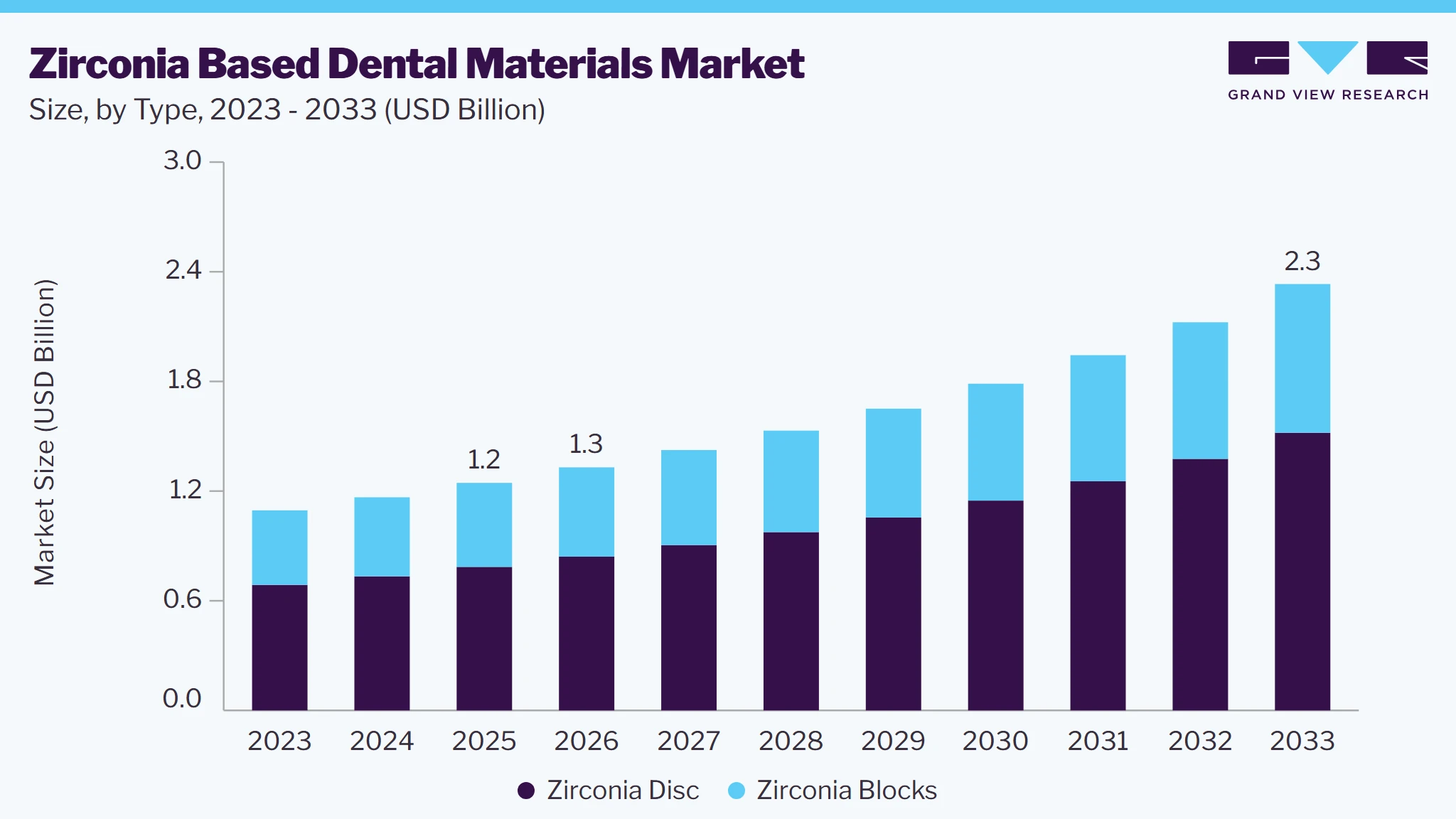 Zirconia Based Dental Materials market size and growth forecast (2023-2033)