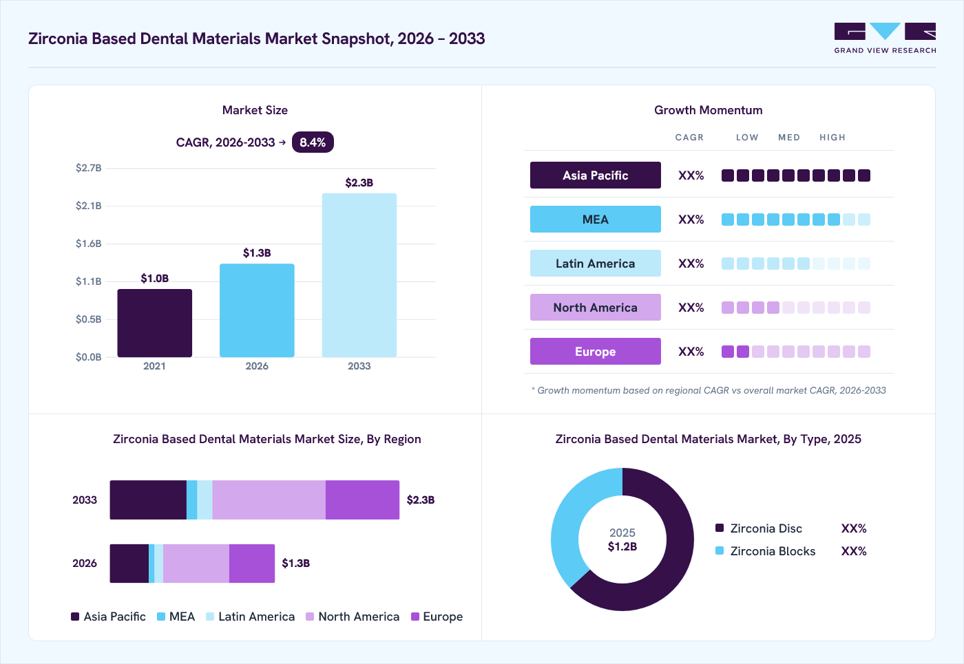 Zirconia based dental materials market overview: Grand View Research estimates the global market size at USD 1.2 billion in 2025, projected to grow from USD 1.3 billion in 2026 to USD 2.3 billion by 2033 at a 8.4% CAGR, with regional growth momentum.
