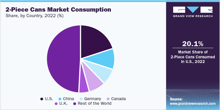 2-Piece Cans Market Consumption share, by country, 2022 (%)