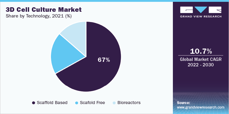 Global 3D Cell Culture Market Share, by Technology, 2021 (%)