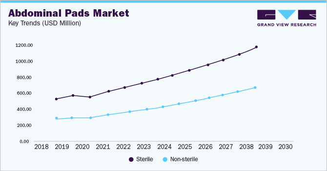 Abdominal Pads Market Key Trends (USD Million)