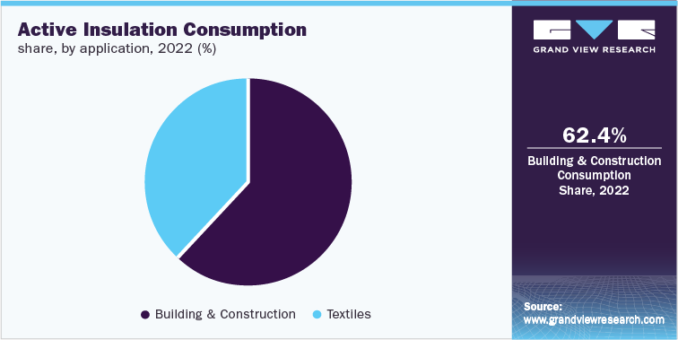 Active Insulation Consumption share, by application, 2022 (%)