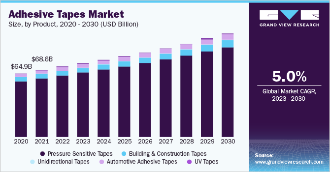 Adhesive Tapes Market Size, by Product, 2020 - 2030 (USD Billion)