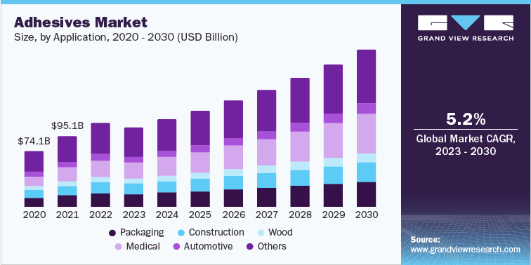 Adhesives Market Revenue, by Application, 2020 - 2030 (USD Billion)