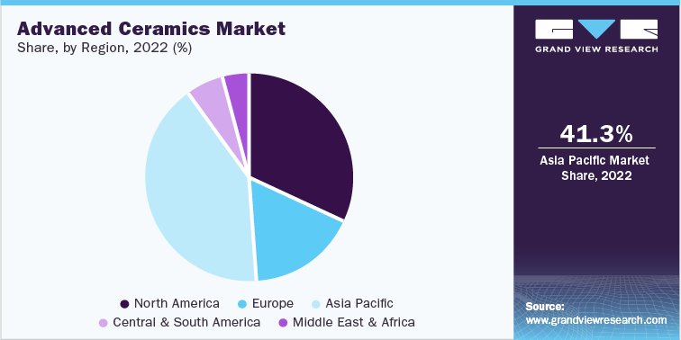 Advanced Ceramics Market Share, by Region, 2022 (%)