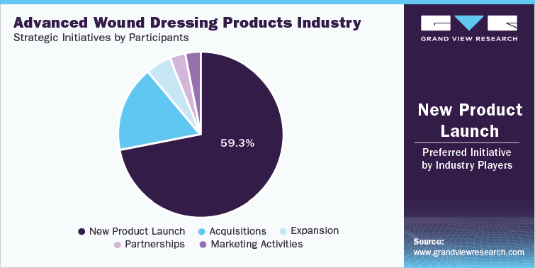 Advanced Wound Dressing Products Industry Strategic Initiatives by Participants