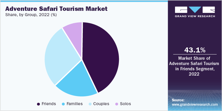 Adventure Safari Tourism Market Share, by Group, 2022 (%)