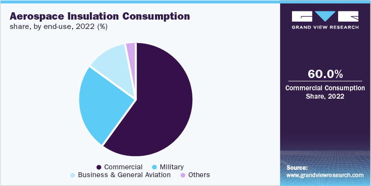 Aerospace Insulation Consumption share, by end-use, 2022 (%)