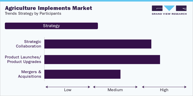 Agriculture Implements Market Trends Strategy by Participants