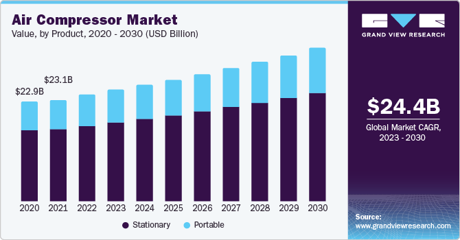 Air Compressor Market Value, by Product, 2020 - 2030 (USD Billion)