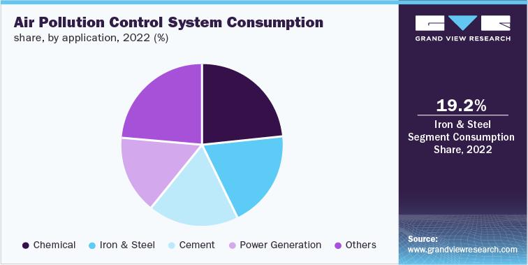Air Pollution Control System Consumption share, by application, 2022 (%)