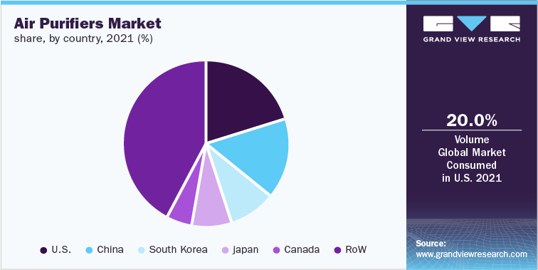 Air Purifiers Market share by country, 2021 (%)
