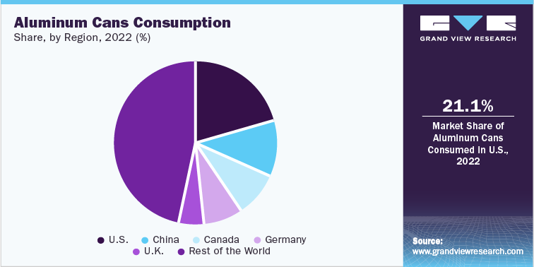 Aluminum Cans Consumption share, by country, 2022 (%)