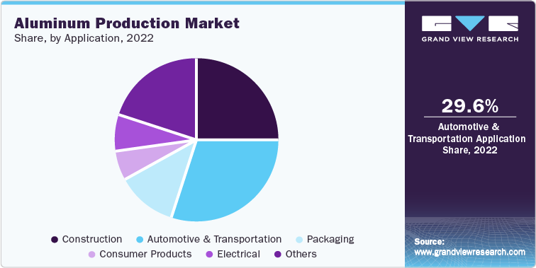 Aluminum Production Market Share, by Application, 2022