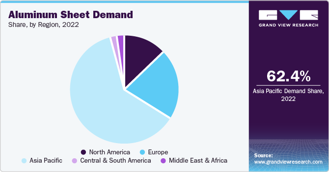 Aluminum Sheet Demand, by Region, 2022