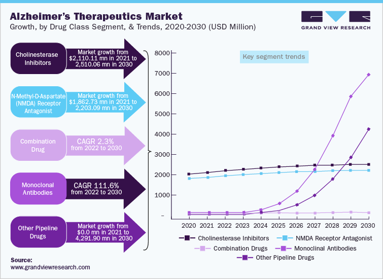 Alzheimer’s Therapeutics Market Growth, by Drug Class Segment, & Trends, 2020-2030 (USD Million)