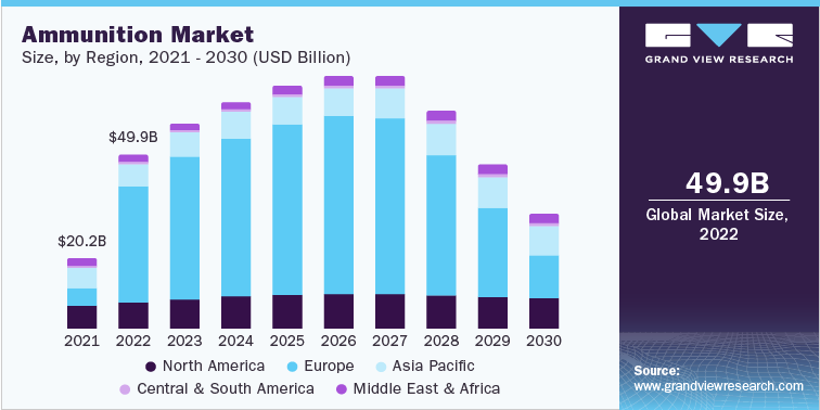 Ammunition Market size, by region, 2021 - 2030 (USD Billion)