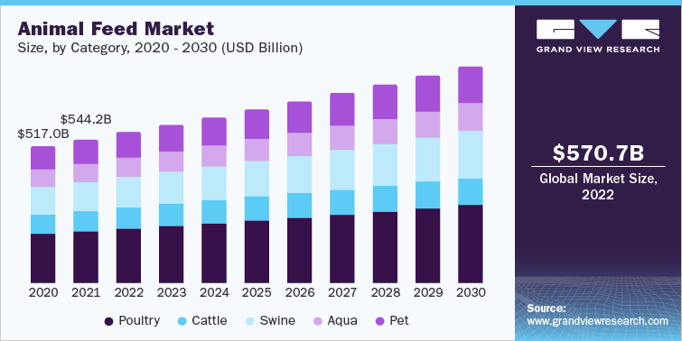 Animal Feed Market Size, by Category, 2020 - 2030 (USD Billion)