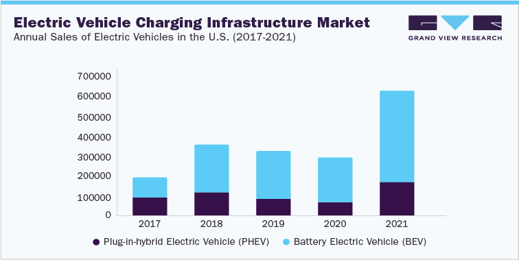 Electric Vehicle Charging Infrastructure Market Annual Sales of Electric Vehicles in the U.S. (2017-2021)