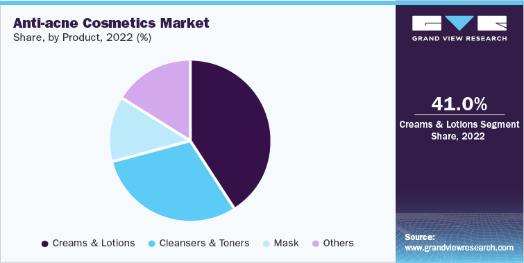 Anti-acne Cosmetics Market Share, by Product, 2022 (%)