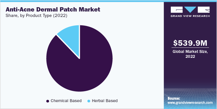 Anti-Acne Dermal Patch Market Share, by Product Type (2022)