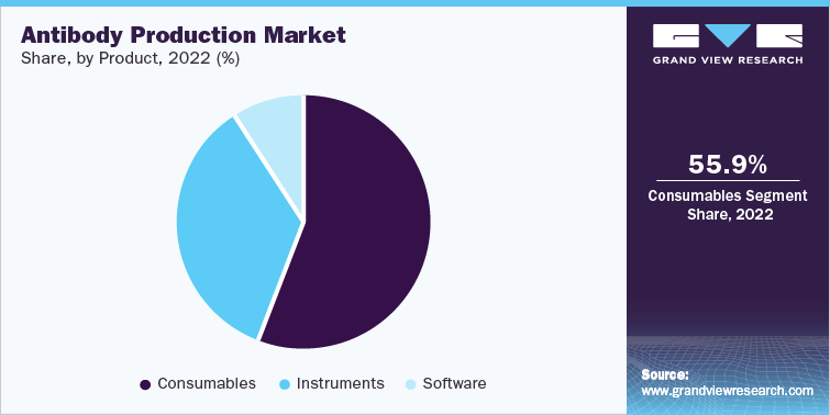 Antibody Production Market Share, by Product, 2022 (%)