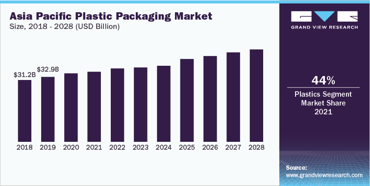 Asia Pacific Plastic Packaging Market Size, 2018-2028 (USD Billion)