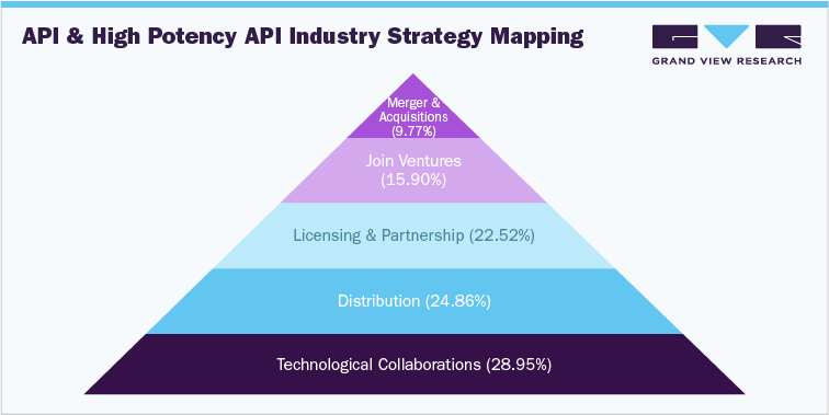 Active Pharmaceutical Ingredients and High Potency API Industry Data Book