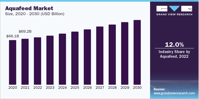 Aquafeed Market Size, 2020 - 2030 (USD Billion)