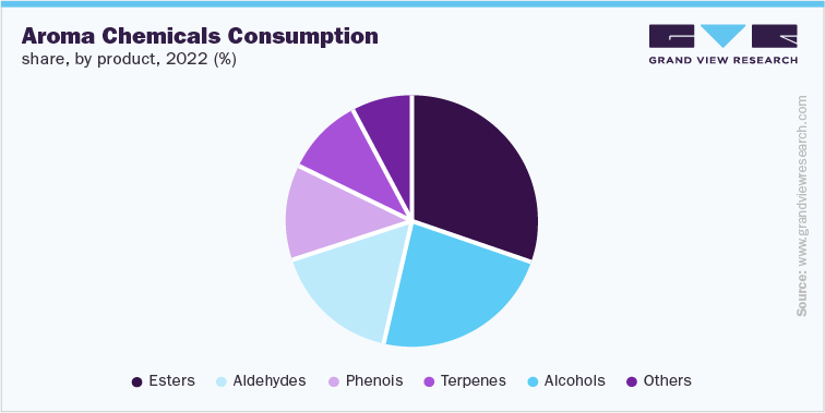 Aroma Chemicals Consumption share, by product, 2022 (%)