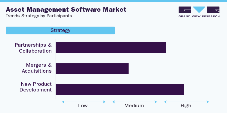 Asset Management Software Market Trends Strategy by Participants