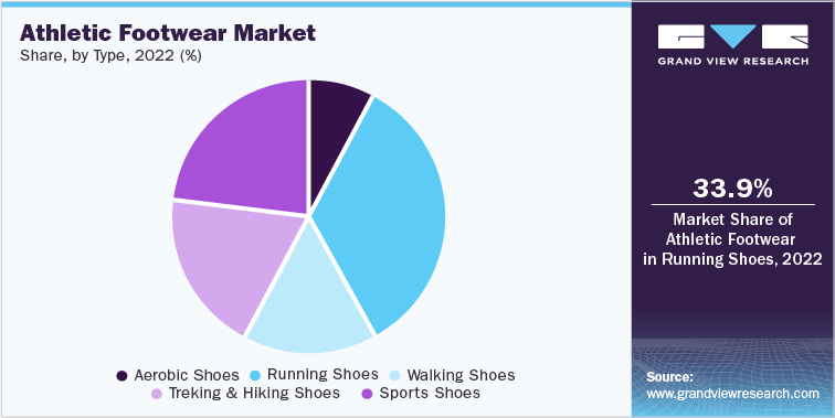 Athletic Footwear Market Share, by Type, 2022 (%)