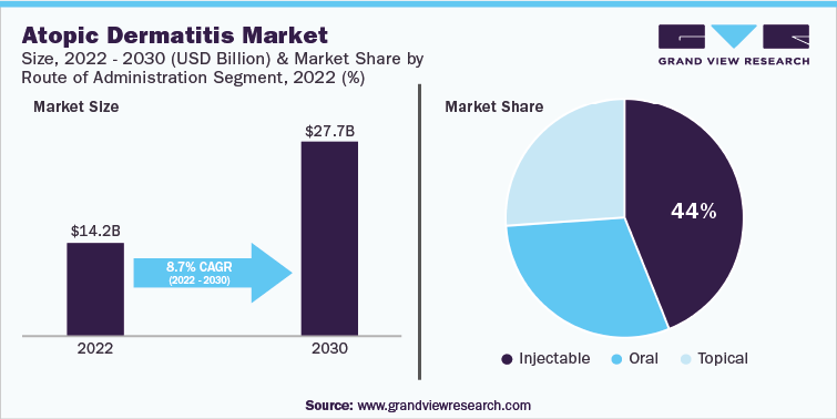 Atopic Dermatitis Market Size, 2022-2030 (USD Billion) and Market Share by Route of Administration, 2022 (%)