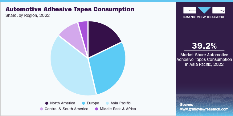 Automotive Adhesive Tapes Consumption Share, by Region, 2022